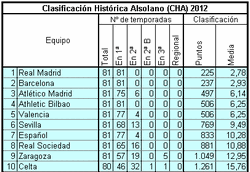 Clasificación histórica